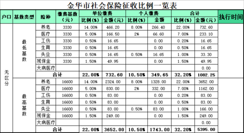 最新金华社保缴纳比例（金华社保缴纳比例最新）