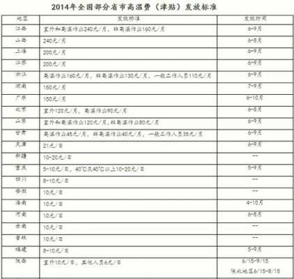 高温费的最新规定（高温费按什么标准发放）