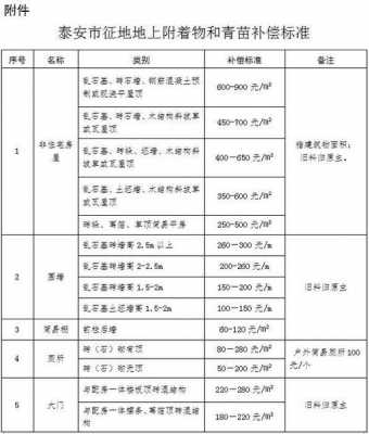 泰安最新土地补偿（泰安最新土地补偿标准表）