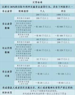 非法放贷罪最新（非法放贷量刑标准2020）