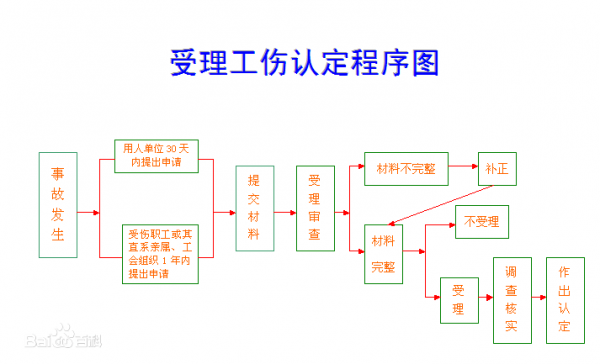 上海工伤认定最新程序（上海工伤认定最新程序规定）