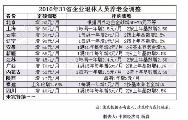 退休涨工资最新范围（退休人员涨工资2020年新政策）