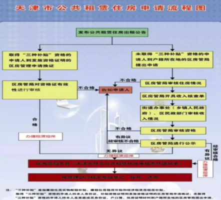 天津公租房最新公告（天津公租房政策解读）