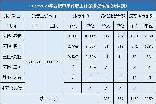 合肥最新社保缴纳比例（合肥社保缴纳比例是固定的吗）