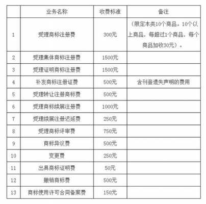 最新商标注册费用（最新商标注册费用标准）