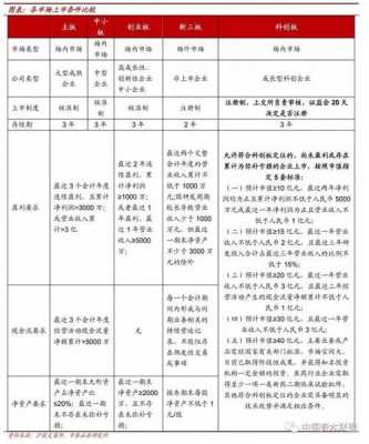 上市条件最新政策（上市条件最新政策是什么）