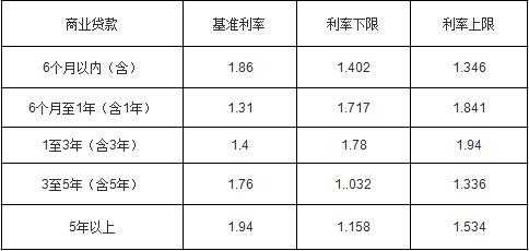 商贷利率2017最新上浮（2020年商贷上浮是多少）