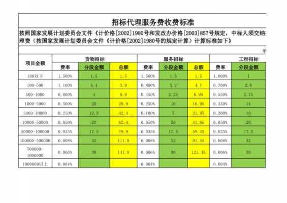 最新代理服务费标准（最新代理服务费标准文件）