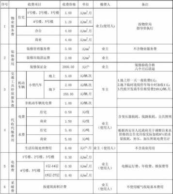 2016最新物业收费标准（2020新的物业收费标准）