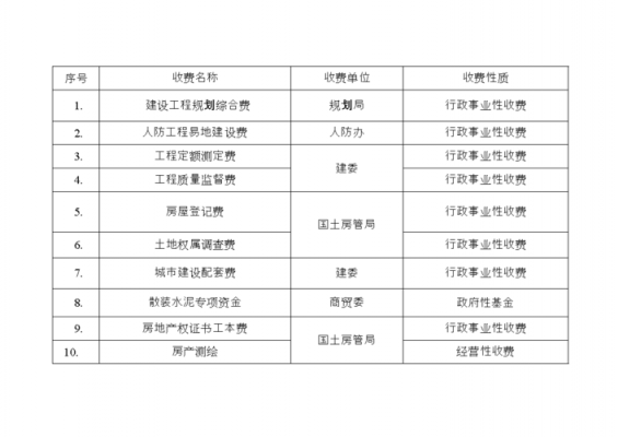 国家最新费规（最新费改）