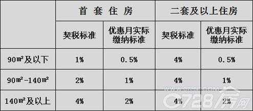 住房交税最新标准（住房交税最新标准是多少）