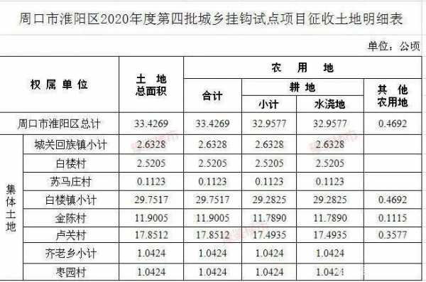 淮阳最新土地征收标准（淮阳征地哪些村）