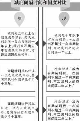 职务犯罪减刑最新相关规定（职务犯罪减刑的条件和限度2020年）