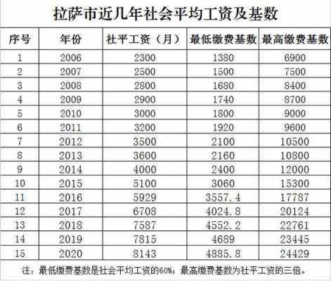2016最新西藏工资（西藏基本工资多少）