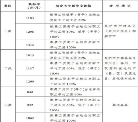 深圳失业补贴最新规定（深圳失业补助金领取条件及标准2021）