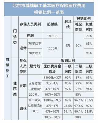 北京医保最新（北京医保最新报销比例）