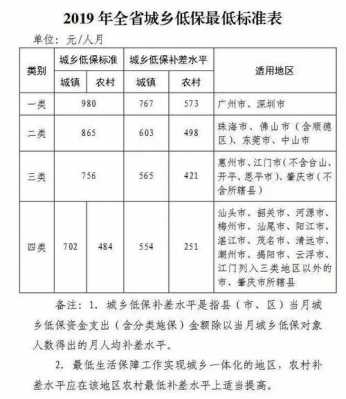 东莞低保最新规定（2020东莞低保几钱一个月）