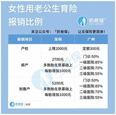 男性最新生育报销比例（2021年男性生育险报销）