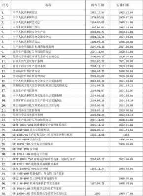 最新安全生产法规清单（最新安全生产法规清单表）