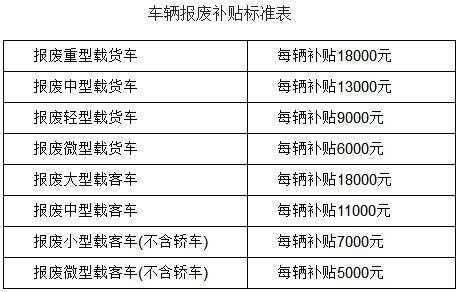 国二车补贴最新（国二轿车报废补贴标准）