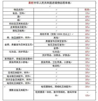 最新海关税率调整（海关税率2020）