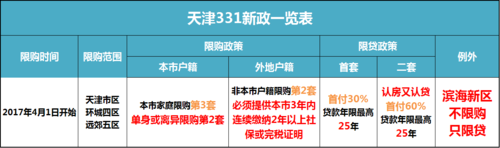 最新天津购房政策解读（天津购房新规）