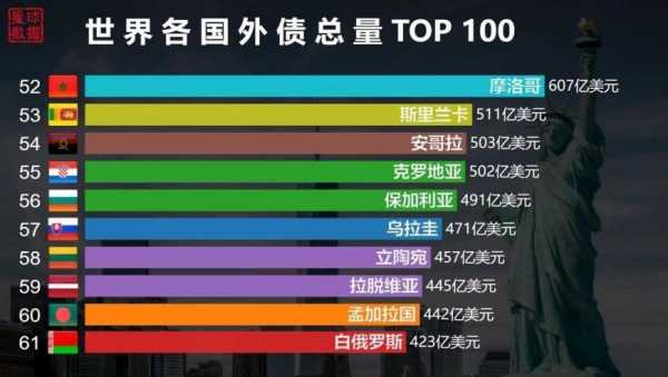 各国最新外债（世界各国外债）