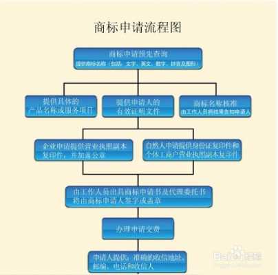 最新商贸公司注册流程（商贸公司怎么注册商标）