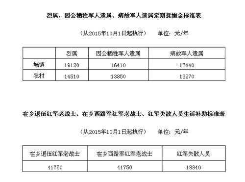 贵州最新优抚对象（贵州省优抚对象抚恤金）