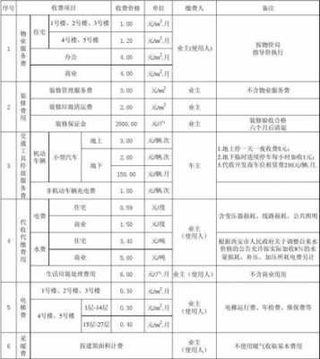 物业最新收费办法（2020物业新规定收费标准）