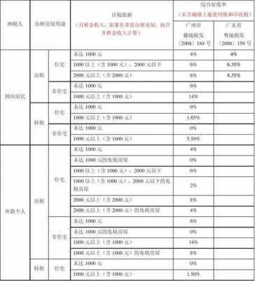 广州最新租赁税费多少（广州租赁税怎么收费标准）