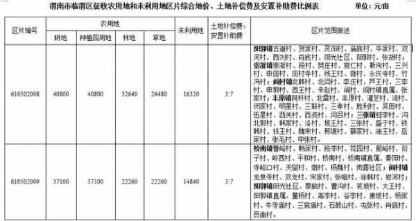 渭南最新征地补偿（渭南最新征地补偿政策）