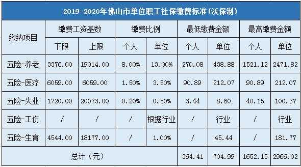 佛山社保最新（佛山社保最新扣费标准）