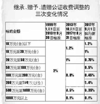 山东公证收费最新标准（山东省公证费用收费标准）