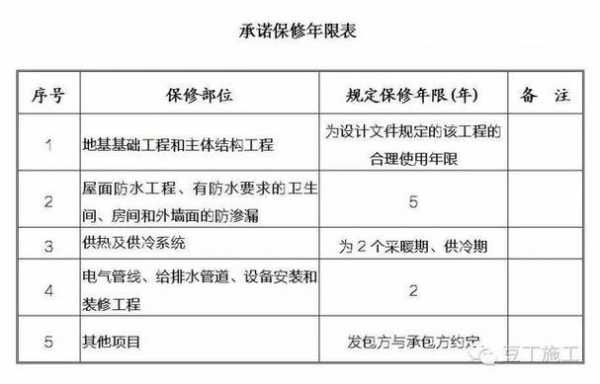 最新工程保修期（工程保修期最长几年）