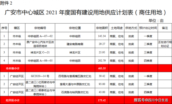 广安市最新征地赔偿（广安征地补偿明细表2021）