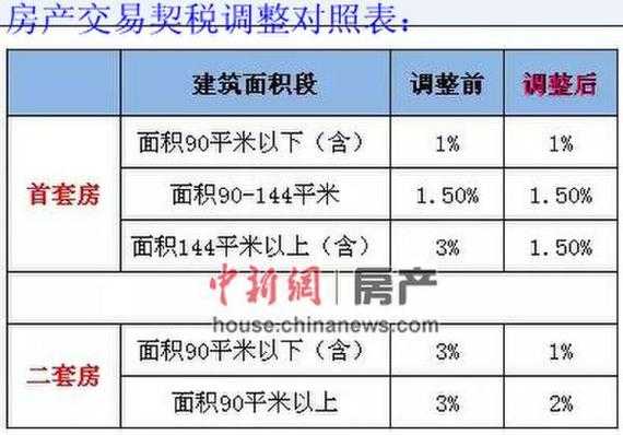 库尔勒最新契税规定（库尔勒房屋契税缴纳比例2020年）