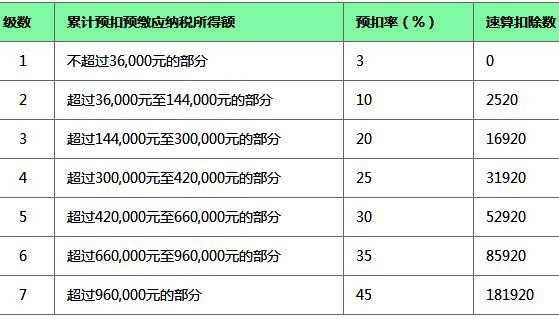 最新5000以上起扣（5000以上扣税多少,包括5000吗?）