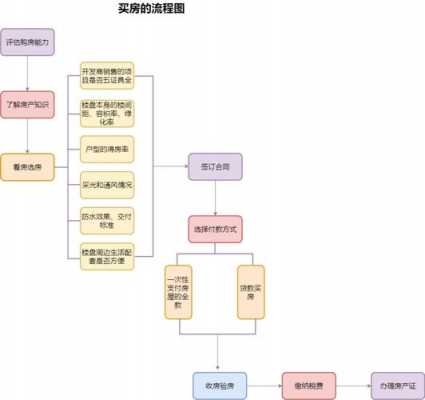 最新详细买房流程（买房最全流程）