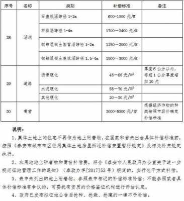 泰安最新征地补偿标准（泰安最新征地补偿标准357号）