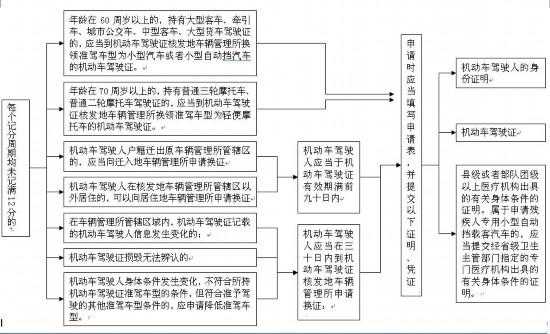 最新交规驾照异地换证（最新交规驾照异地换证怎么办理）