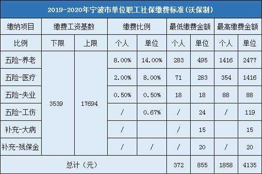 宁波市最新社保基数（宁波最新社保缴费基数）