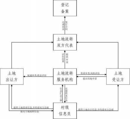 最新土地流转流程（土地流转手续怎么办理?）