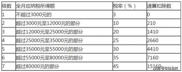 什么叫速算扣除数最新（什么是速算扣除数）