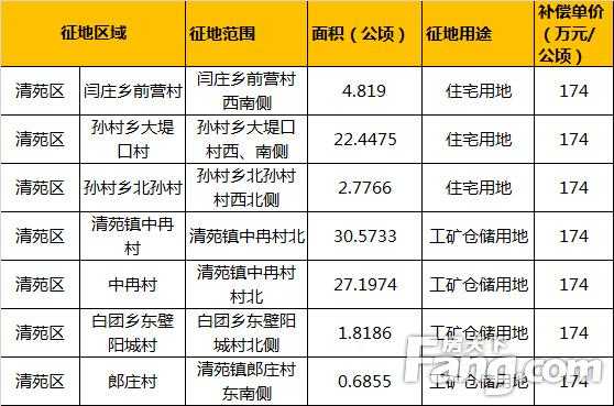 保定清苑最新征地公告（保定清苑区征地公告最新）