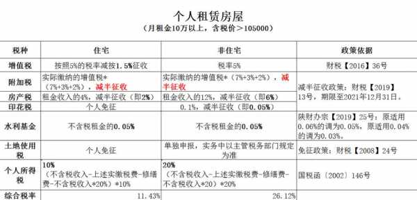 最新租赁房屋税收政策（2020年房屋租赁税优惠政策）