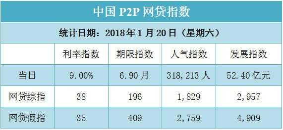 2018年最新网贷（2018年网贷利率是多少）