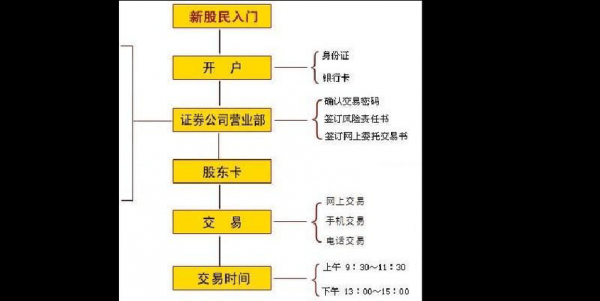 股票最新的开户流程（股票开户详细流程）