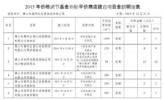 最新价格调节基金政策（价格调控基金哪年停征）