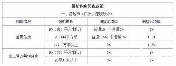 惠州最新契税缴纳（惠州契税2021年新政策）